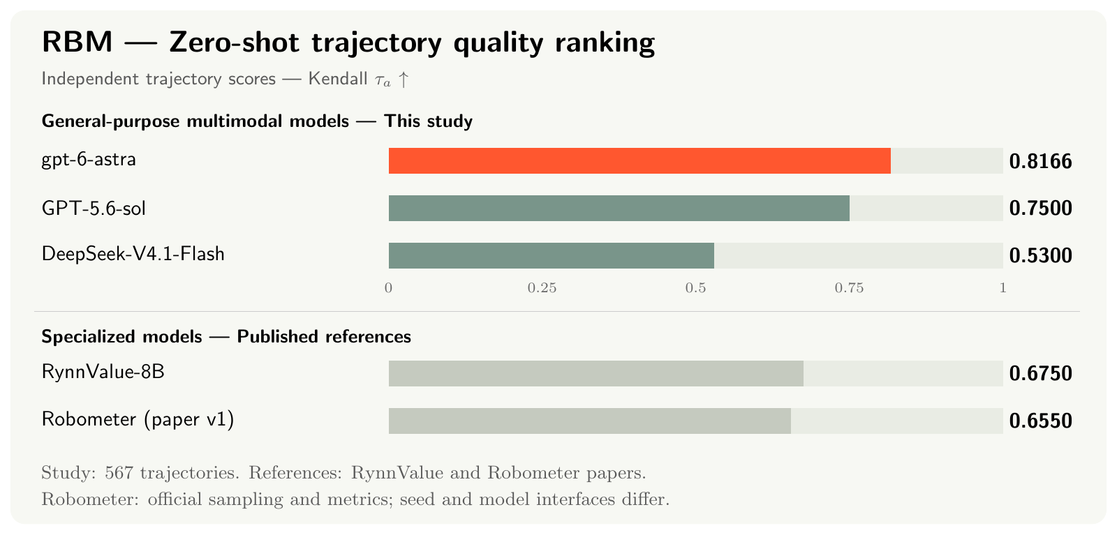 Zero-shot ranking of three general-purpose multimodal models and published specialized-model references