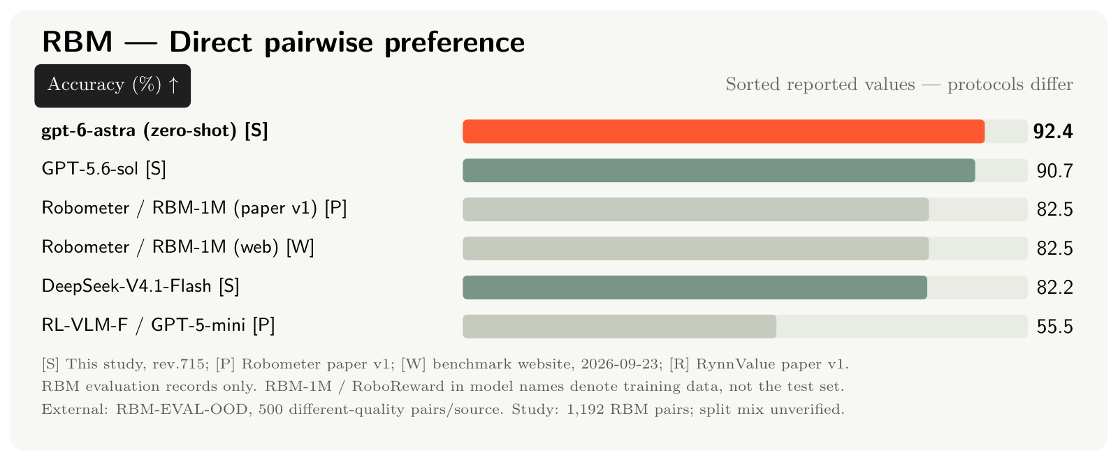 Direct preference: GPT-6-Astra has 92.4% accuracy averaged equally across the six sources across 1,192 fixed pairs.