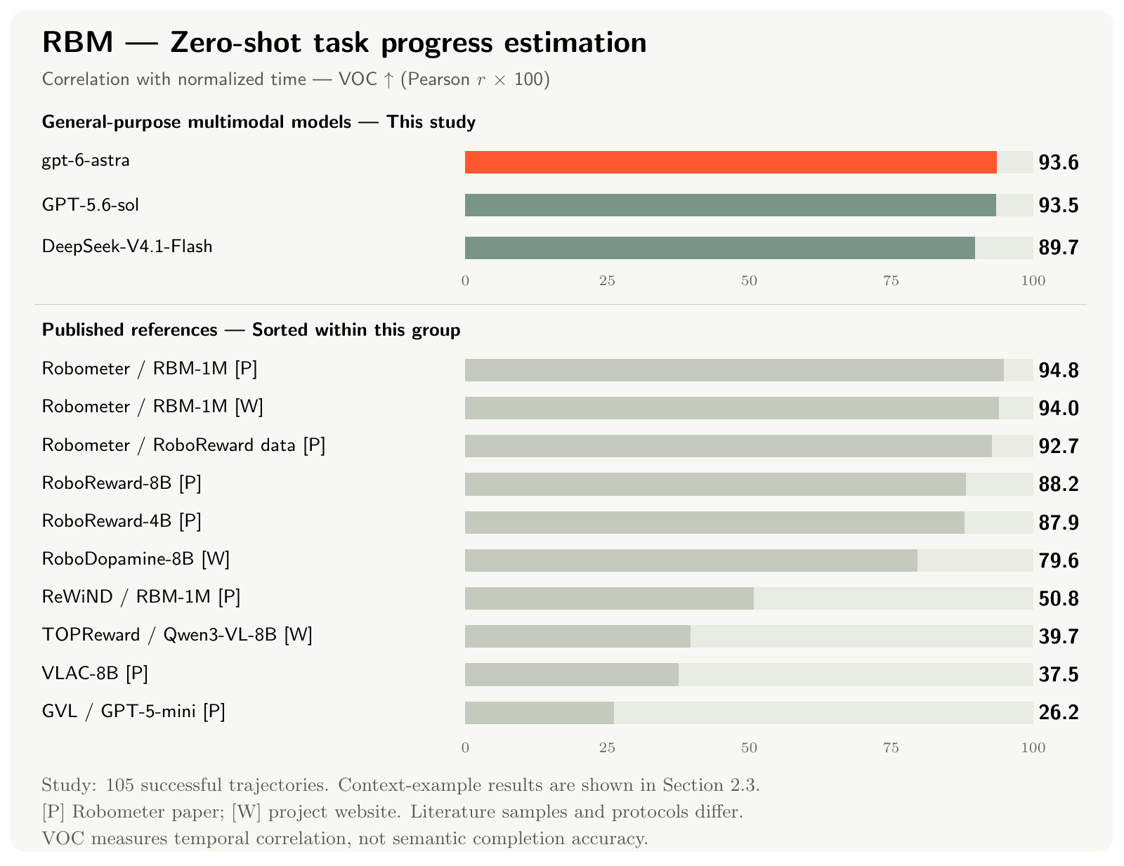 Zero-shot task progress estimation: GPT-6-Astra 93.6, GPT-5.6-sol 93.5, DeepSeek-V4.1-Flash 89.7; literature references are shown separately.