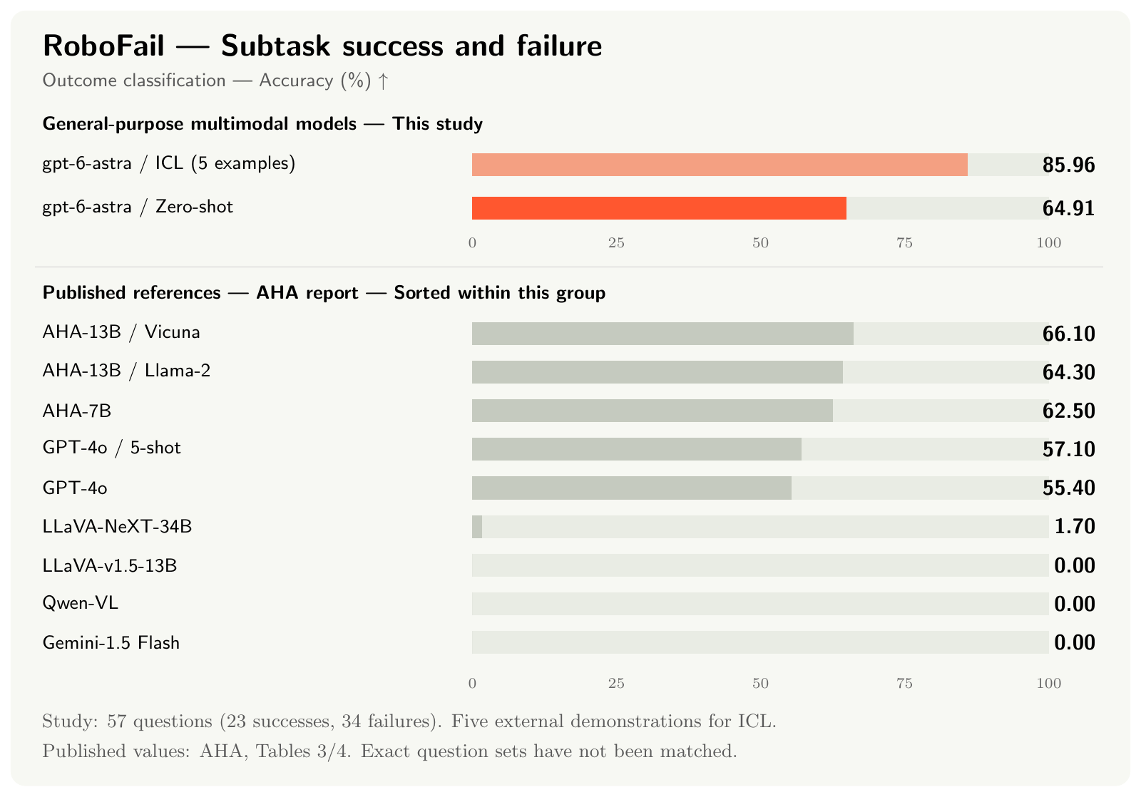 RoboFail outcome accuracy: this study and AHA-reported results