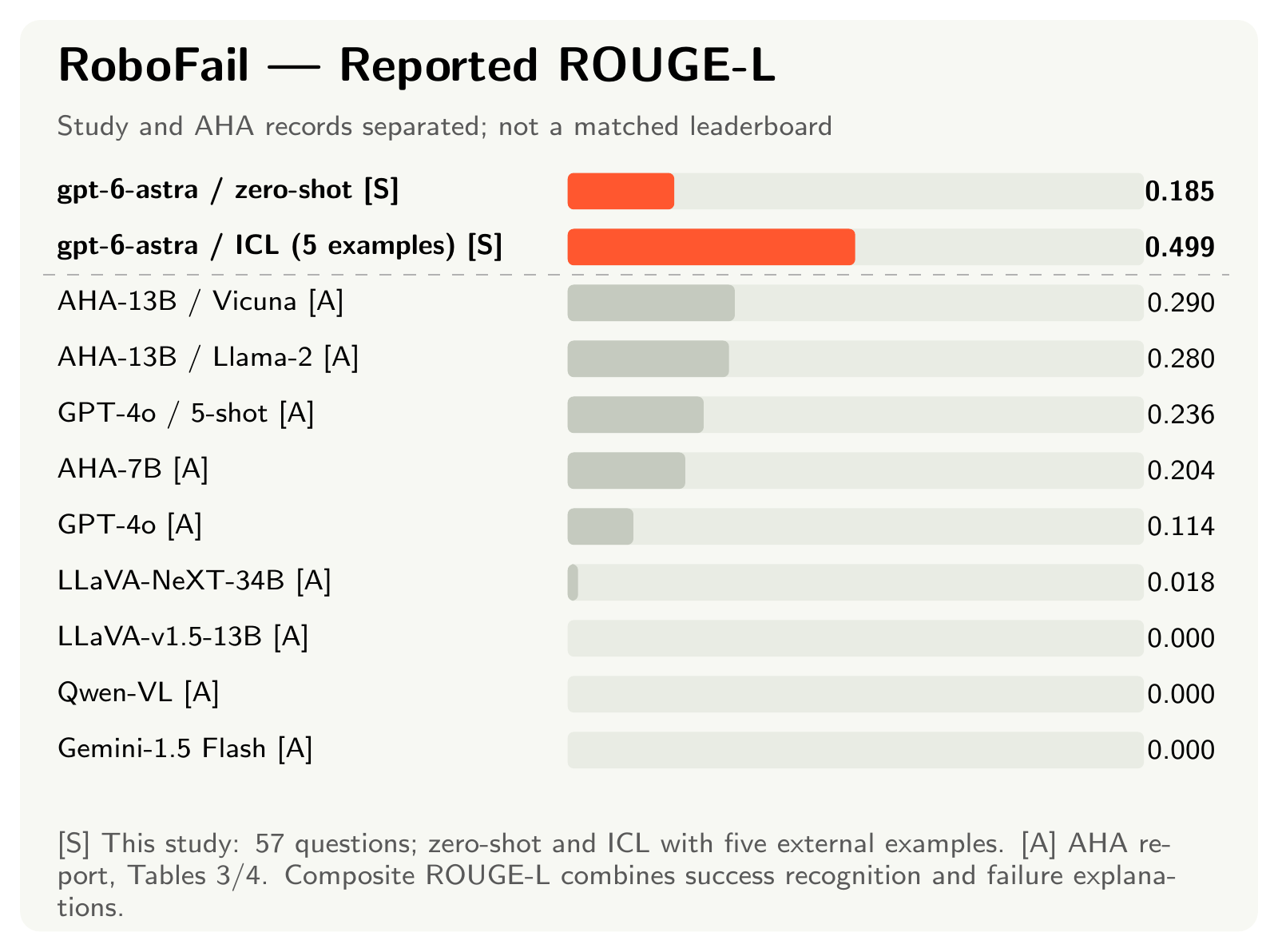 Composite ROUGE-L including AHA and other baselines